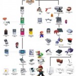 Evolución de Nintendo
