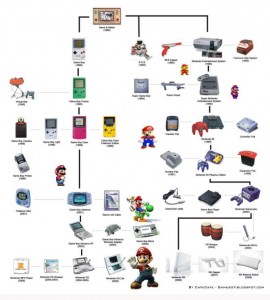Evolución de Nintendo