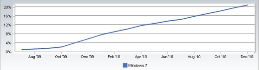 win7 Windows 7 alcanza el 20% de la cuota de mercado