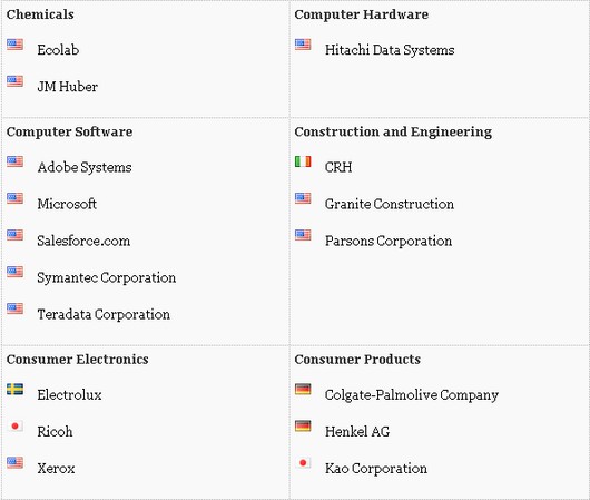 companies Microsoft, eBay and Adobe chosen from among the 110 companies world ethic 