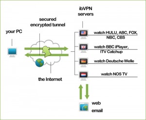 Invisible Browsing VPN