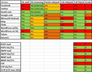 online-security-report-card-facebook-twitter-2010
