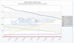 StatCounter-os-ww-monthly-200910-201110